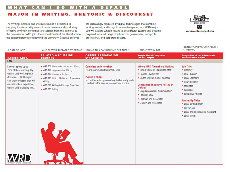Major in Writing, Rhetoric & Discourse handout.